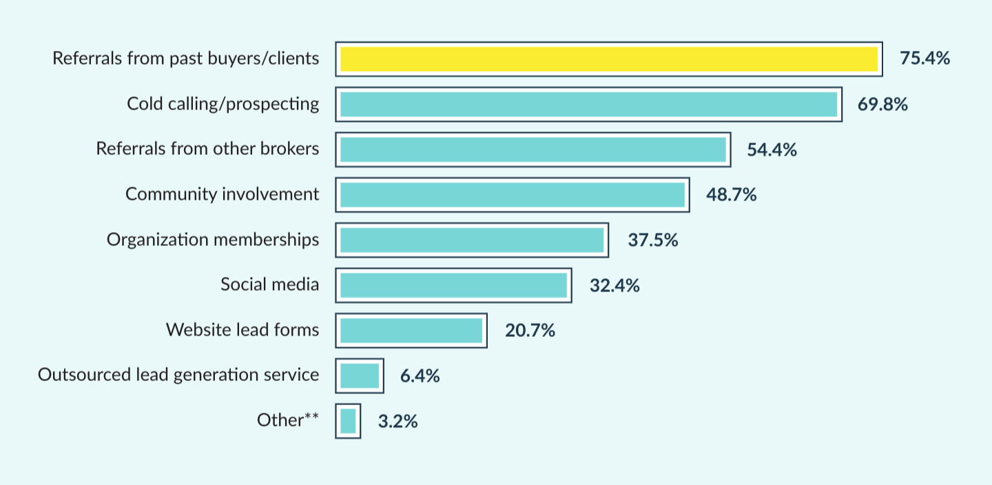 prospecting-for-leads-dna-of-cre